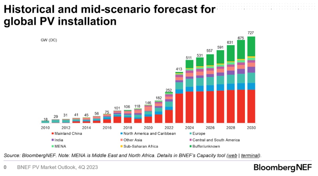Chart showing historical and mid-scenario forecast for global PV installation. Source: BloombergNEF. Note: MENA is Middle East and North Africa. Details in BNEF's Capacity tool